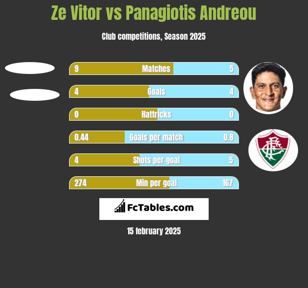 Ze Vitor vs Panagiotis Andreou h2h player stats