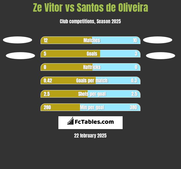 Ze Vitor vs Santos de Oliveira h2h player stats