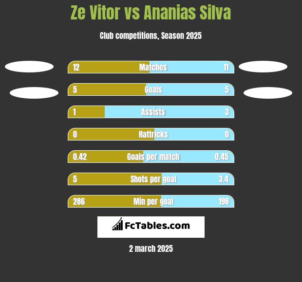 Ze Vitor vs Ananias Silva h2h player stats