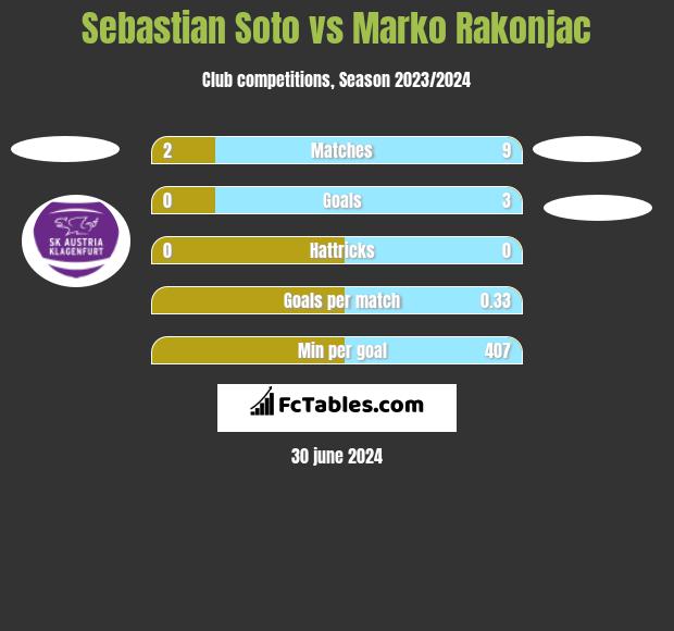 Sebastian Soto vs Marko Rakonjac h2h player stats