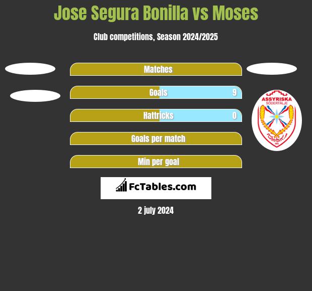 Jose Segura Bonilla vs Moses h2h player stats