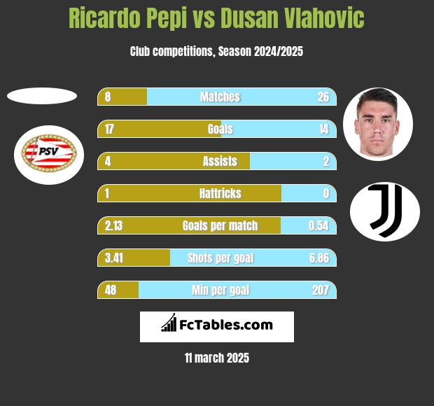 Ricardo Pepi vs Dusan Vlahovic h2h player stats