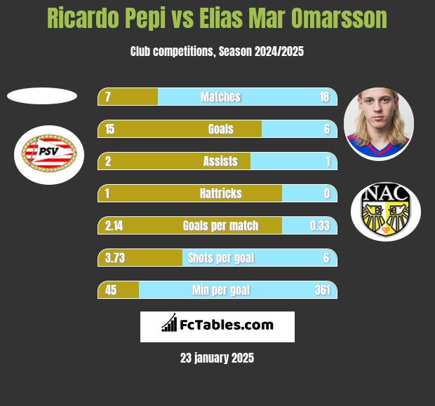 Ricardo Pepi vs Elias Mar Omarsson h2h player stats