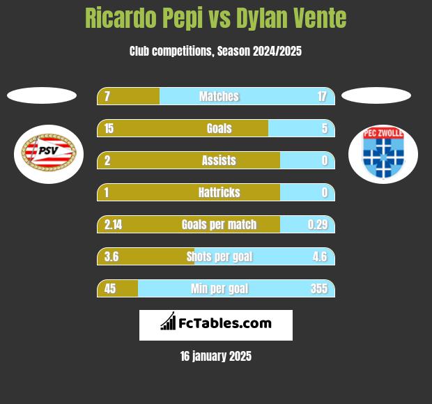 Ricardo Pepi vs Dylan Vente h2h player stats