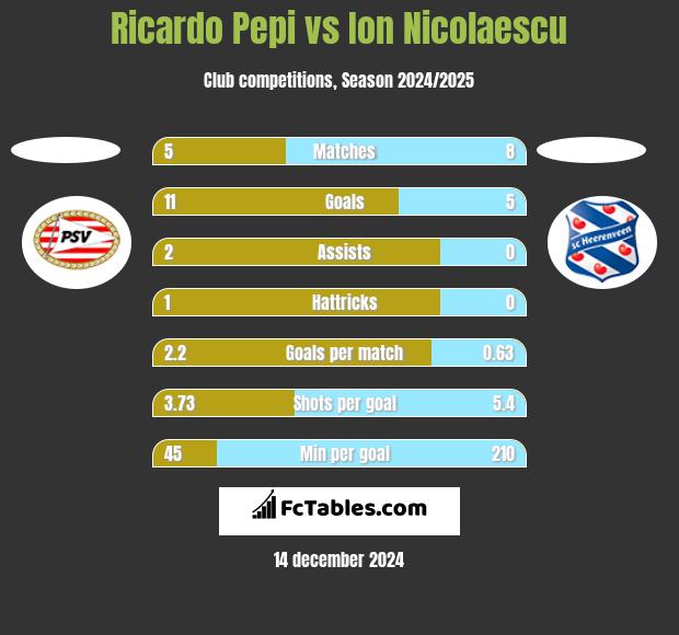 Ricardo Pepi vs Ion Nicolaescu h2h player stats