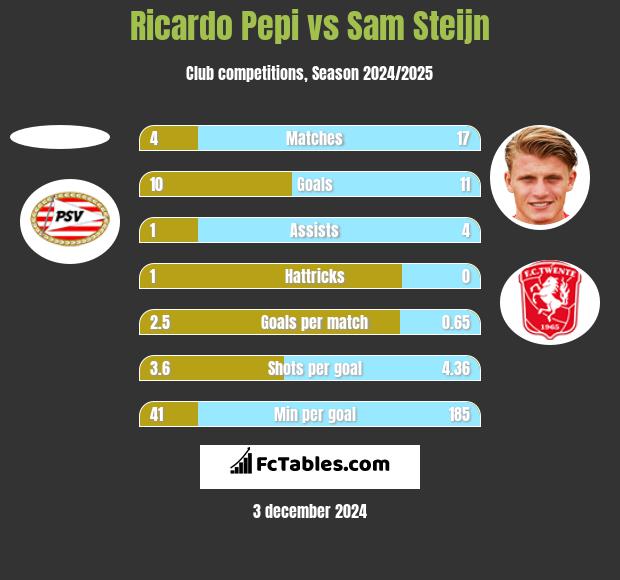 Ricardo Pepi vs Sam Steijn h2h player stats