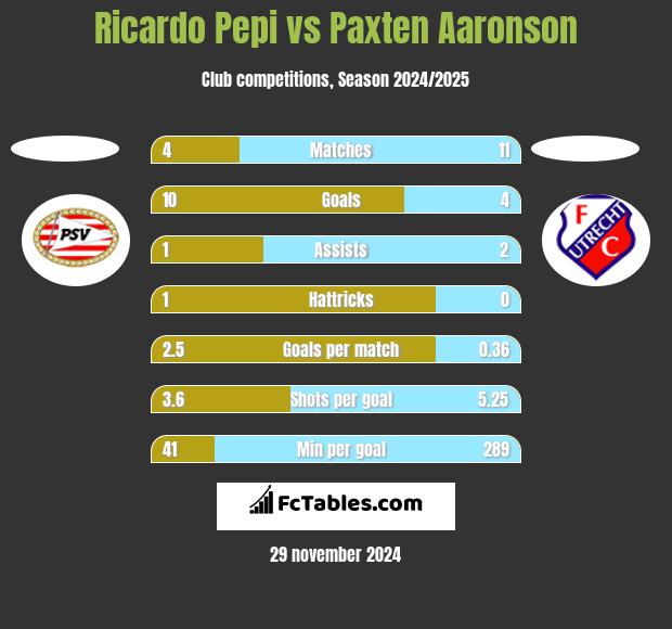 Ricardo Pepi vs Paxten Aaronson h2h player stats