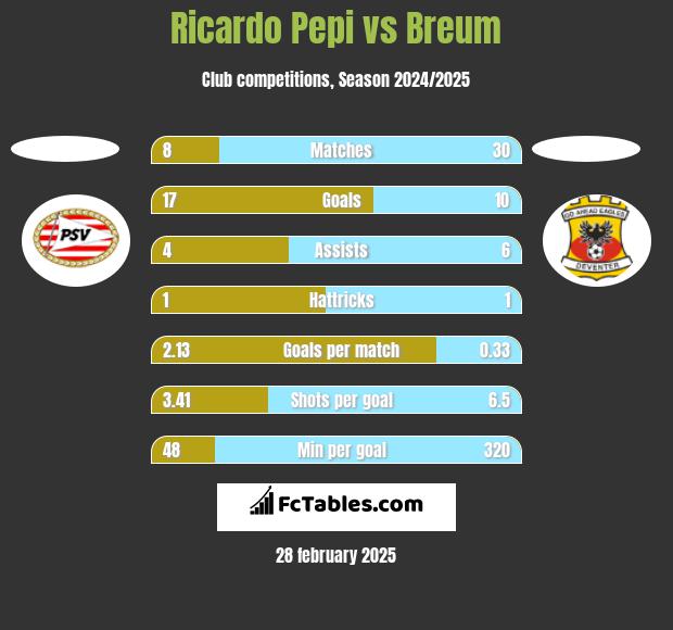 Ricardo Pepi vs Breum h2h player stats