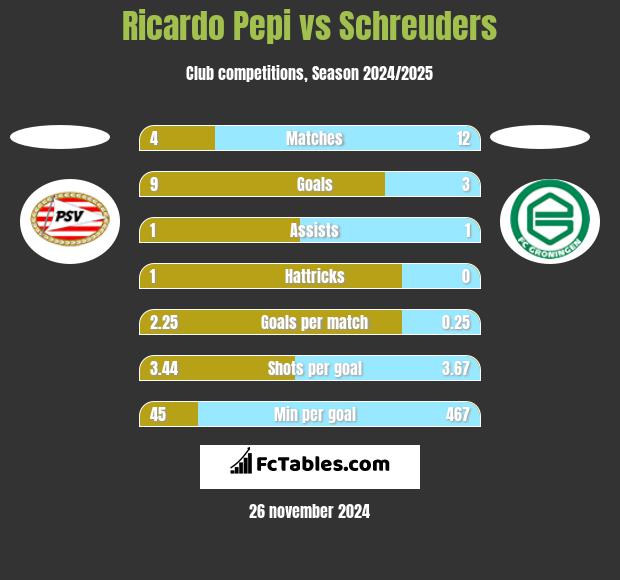 Ricardo Pepi vs Schreuders h2h player stats