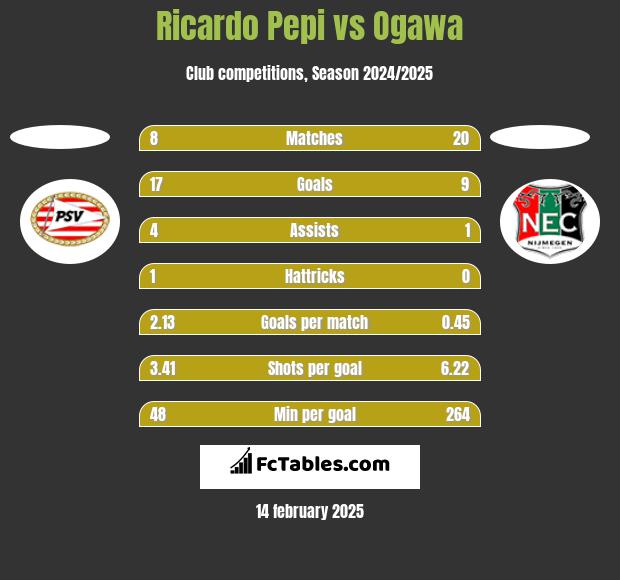 Ricardo Pepi vs Ogawa h2h player stats