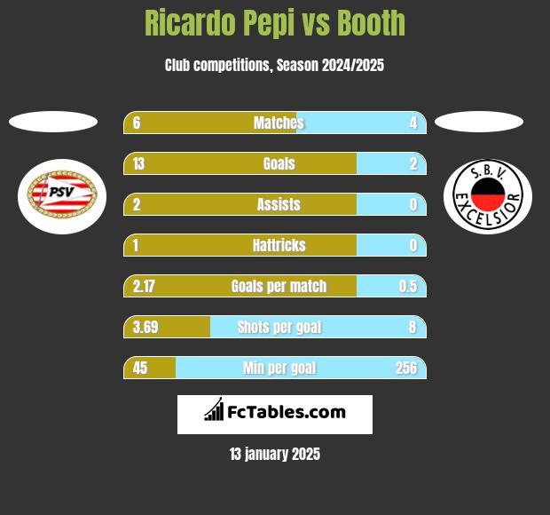 Ricardo Pepi vs Booth h2h player stats