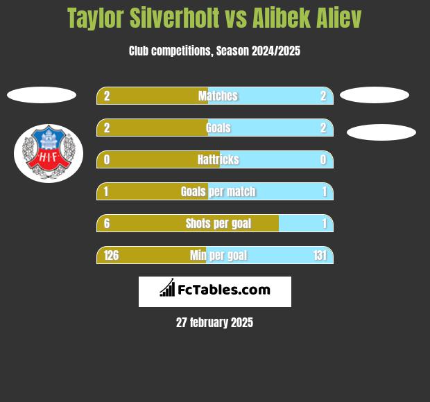 Taylor Silverholt vs Alibek Aliev h2h player stats