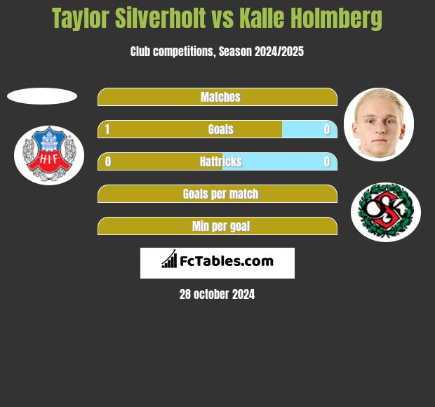 Taylor Silverholt vs Kalle Holmberg h2h player stats