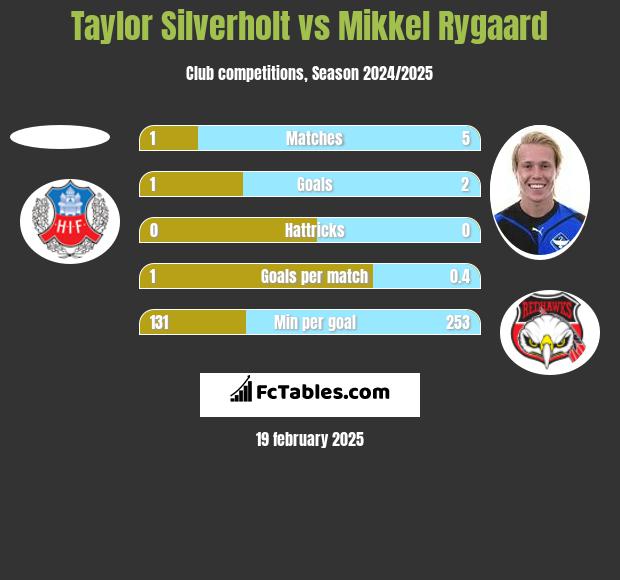 Taylor Silverholt vs Mikkel Rygaard h2h player stats