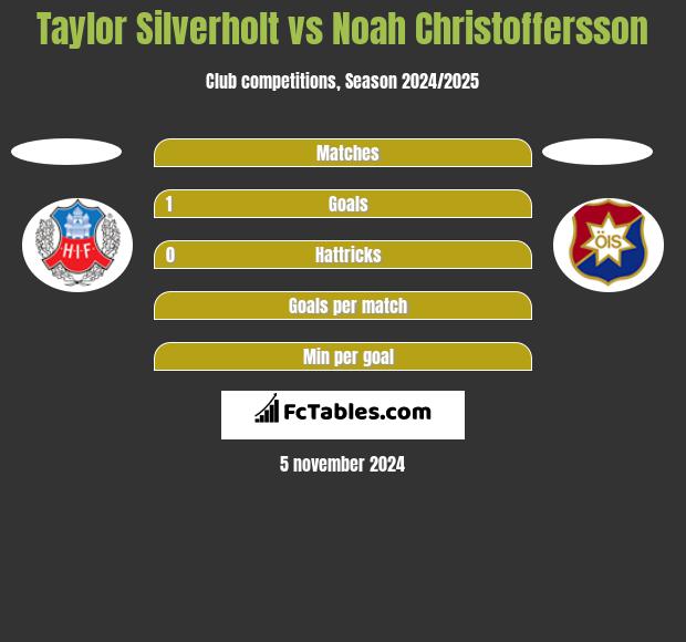 Taylor Silverholt vs Noah Christoffersson h2h player stats