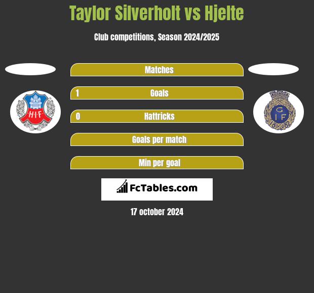 Taylor Silverholt vs Hjelte h2h player stats