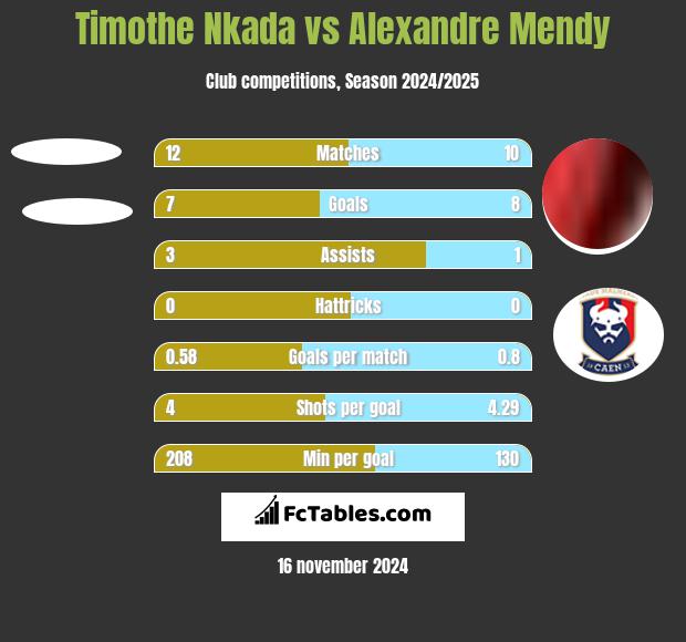 Timothe Nkada vs Alexandre Mendy h2h player stats