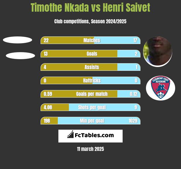 Timothe Nkada vs Henri Saivet h2h player stats