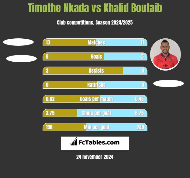 Timothe Nkada vs Khalid Boutaib h2h player stats