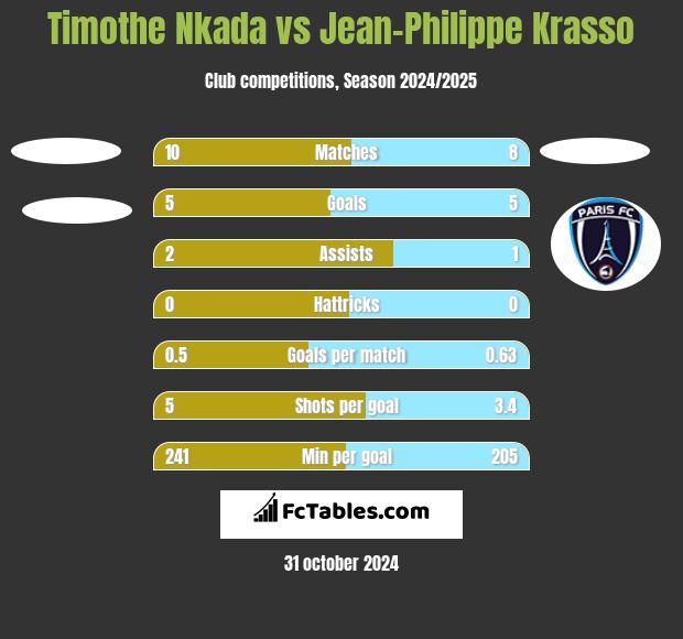 Timothe Nkada vs Jean-Philippe Krasso h2h player stats