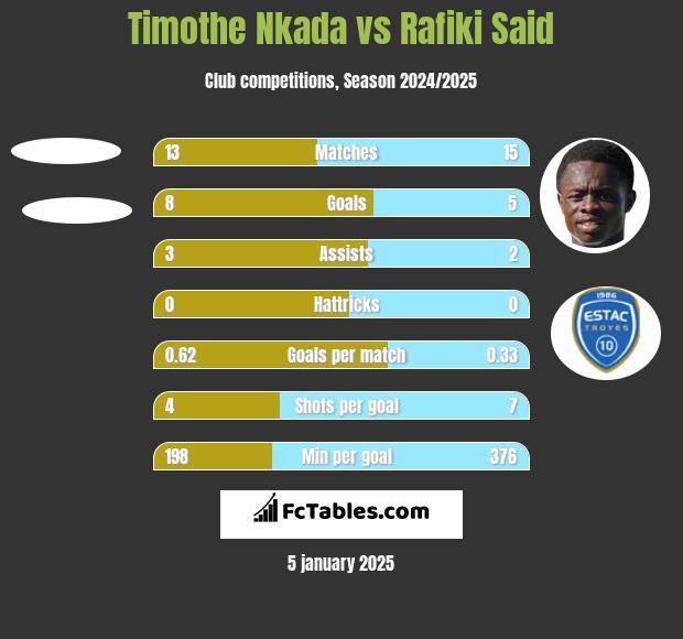 Timothe Nkada vs Rafiki Said h2h player stats