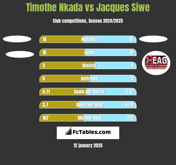 Timothe Nkada vs Jacques Siwe h2h player stats