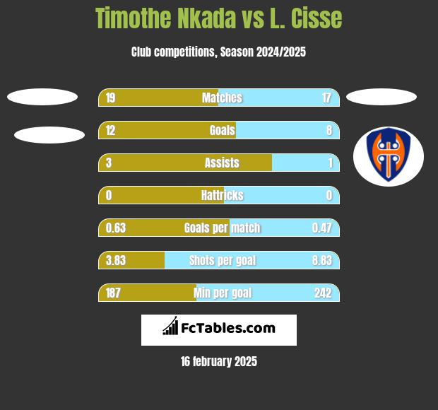 Timothe Nkada vs L. Cisse h2h player stats