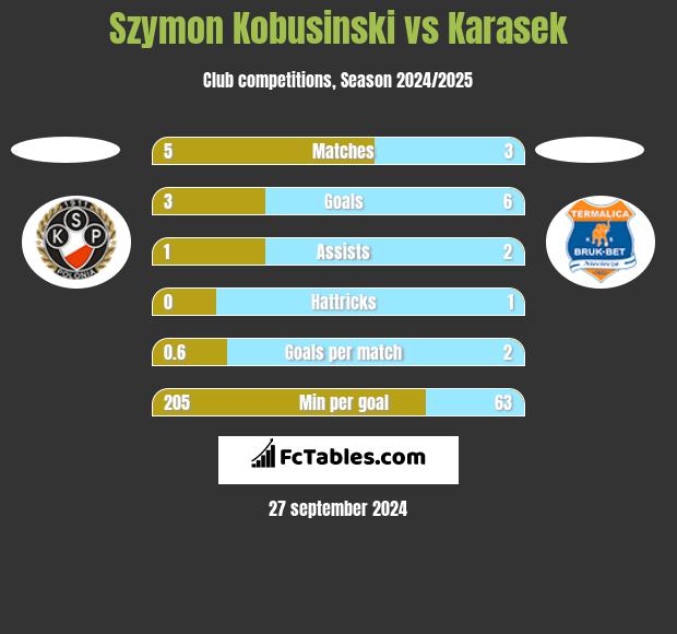 Szymon Kobusinski vs Karasek h2h player stats