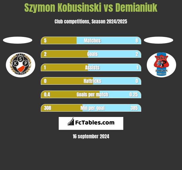 Szymon Kobusinski vs Demianiuk h2h player stats