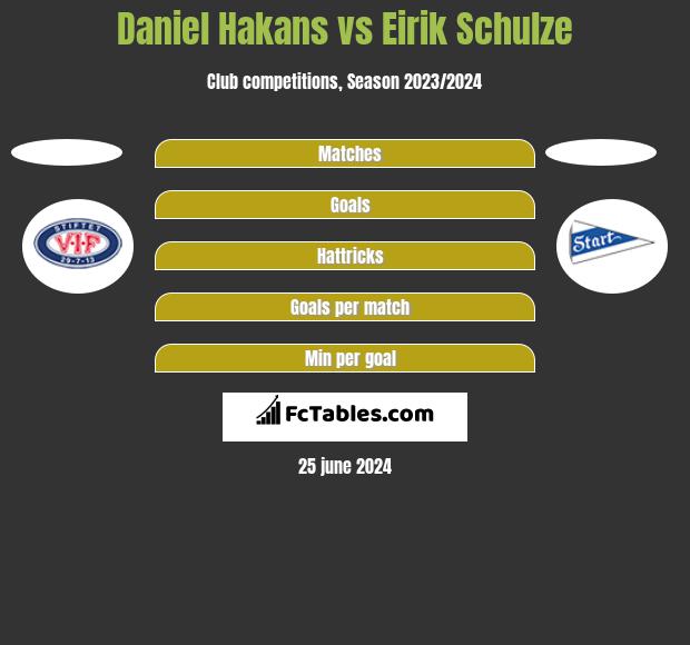 Daniel Hakans vs Eirik Schulze h2h player stats