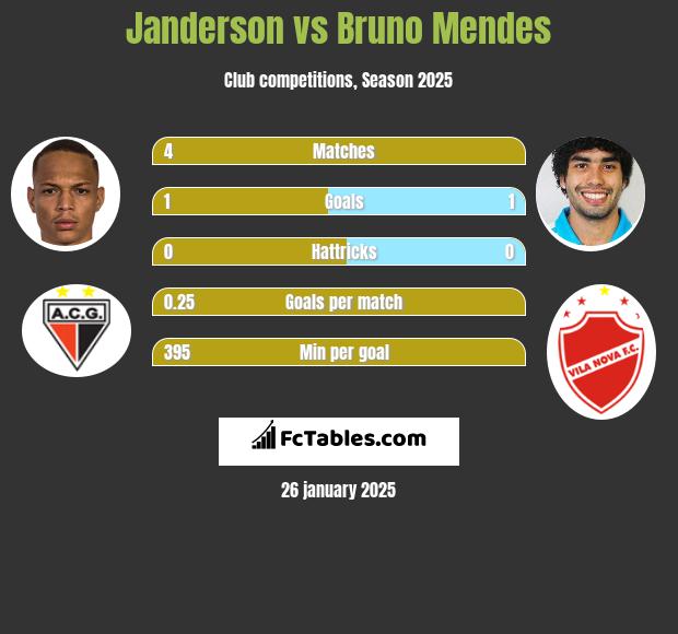 Janderson vs Bruno Mendes h2h player stats