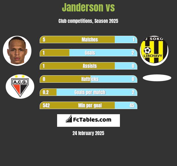 Janderson vs  h2h player stats