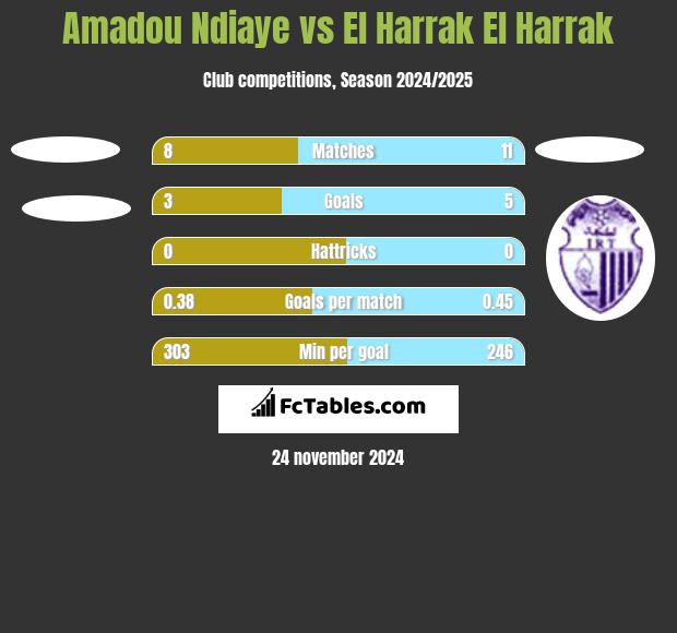 Amadou Ndiaye vs El Harrak El Harrak h2h player stats