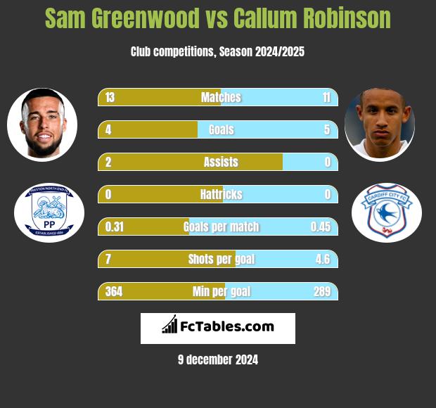 Sam Greenwood vs Callum Robinson h2h player stats