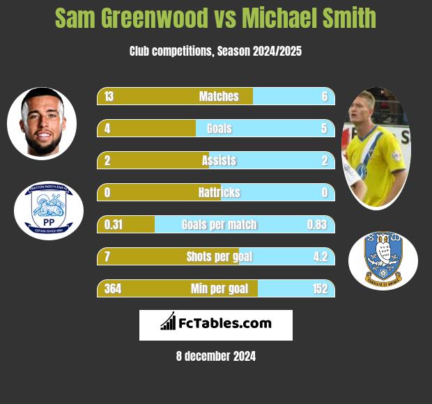 Sam Greenwood vs Michael Smith h2h player stats