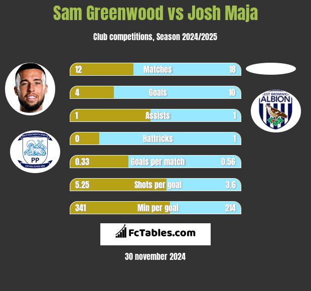 Sam Greenwood vs Josh Maja h2h player stats