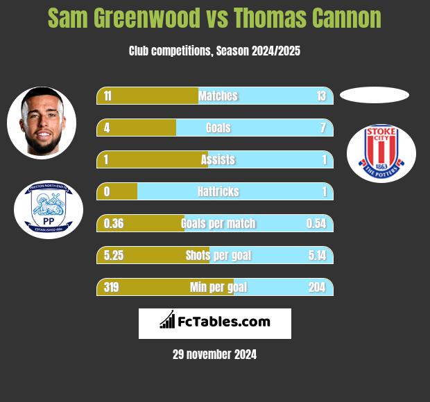 Sam Greenwood vs Thomas Cannon h2h player stats