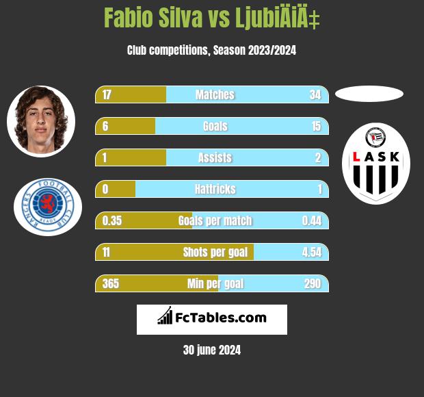 Fabio Silva vs LjubiÄiÄ‡ h2h player stats