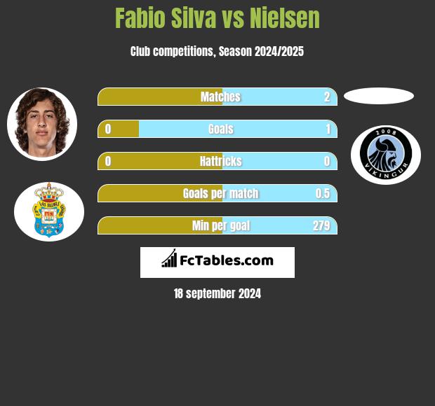 Fabio Silva vs Nielsen h2h player stats