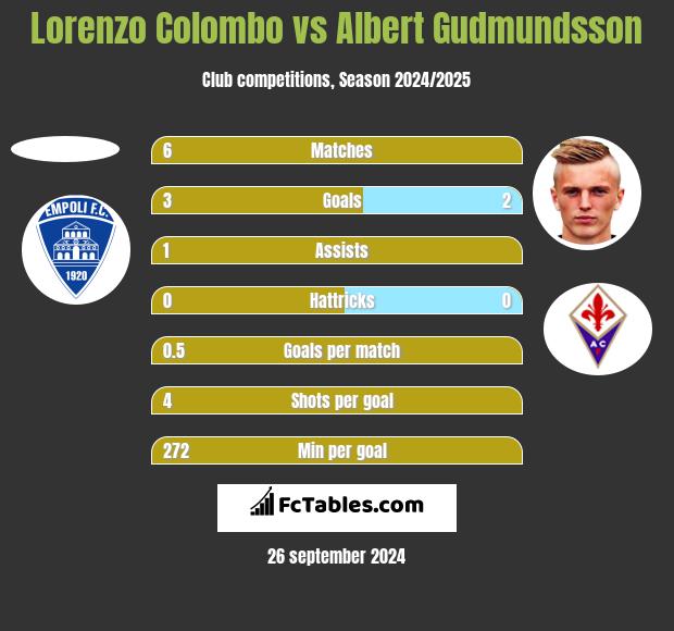 Lorenzo Colombo vs Albert Gudmundsson h2h player stats