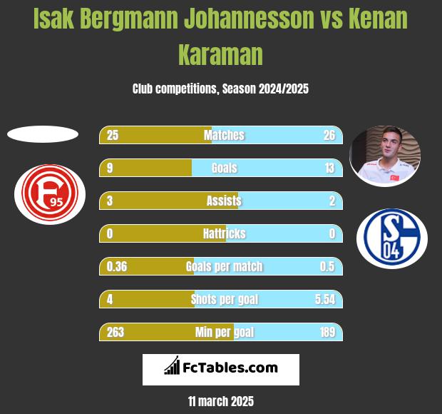 Isak Bergmann Johannesson vs Kenan Karaman h2h player stats