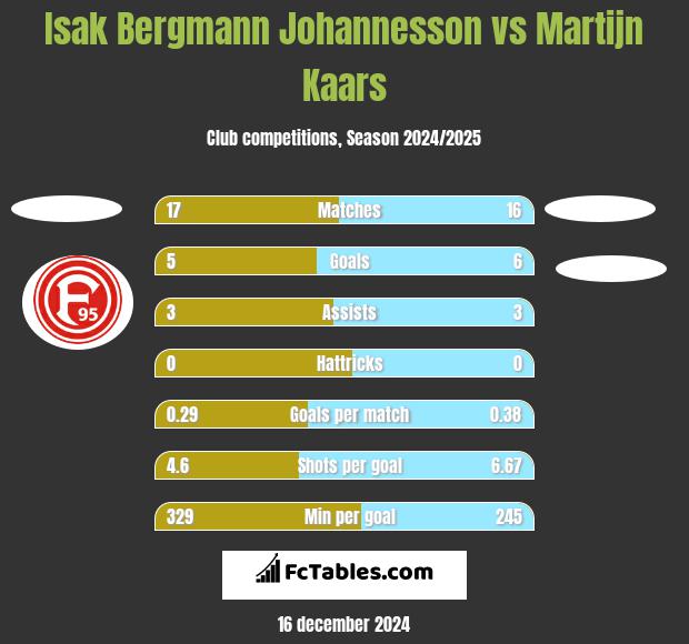 Isak Bergmann Johannesson vs Martijn Kaars h2h player stats