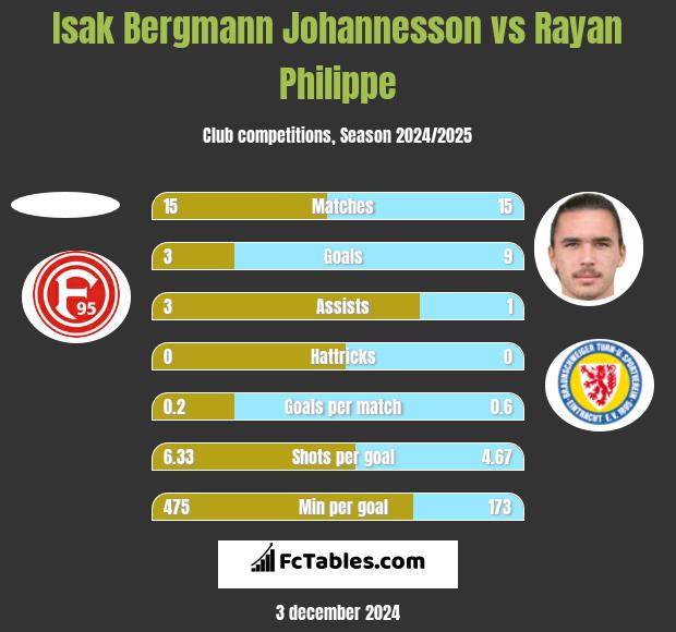 Isak Bergmann Johannesson vs Rayan Philippe h2h player stats