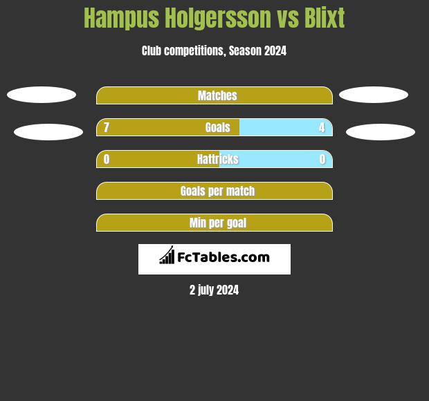 Hampus Holgersson vs Blixt h2h player stats