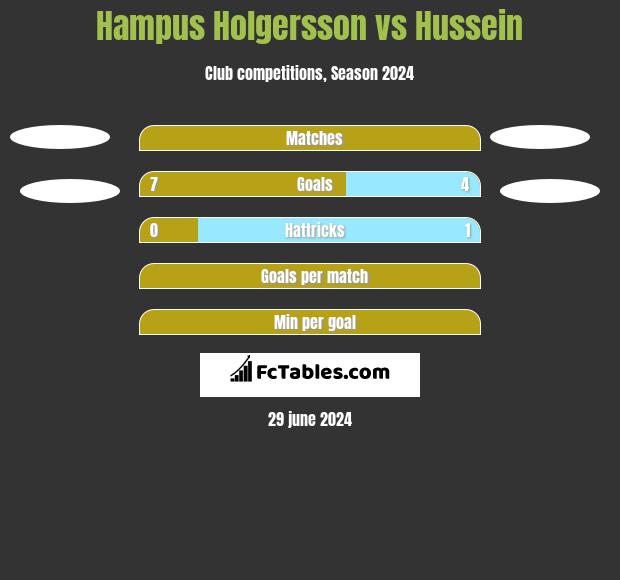Hampus Holgersson vs Hussein h2h player stats