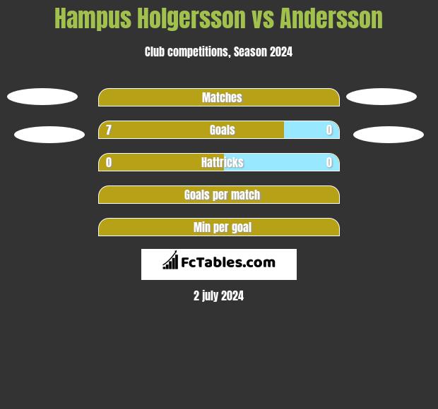 Hampus Holgersson vs Andersson h2h player stats