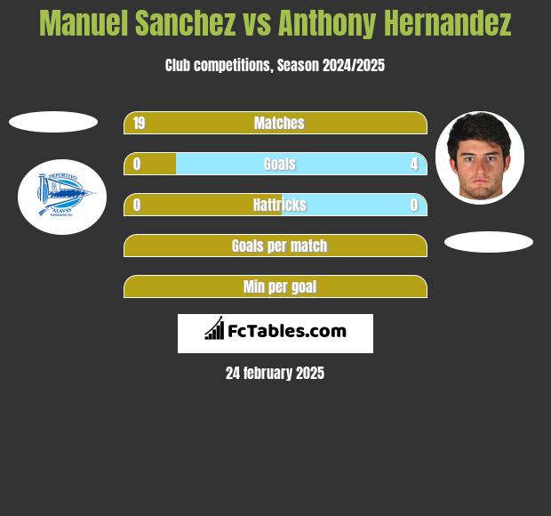 Manuel Sanchez vs Anthony Hernandez h2h player stats