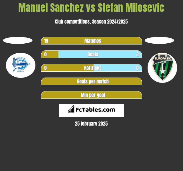 Manuel Sanchez vs Stefan Milosevic h2h player stats