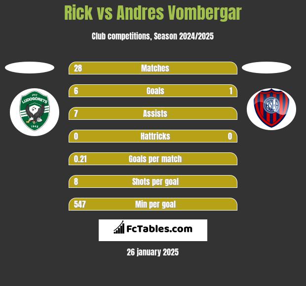 Rick vs Andres Vombergar h2h player stats