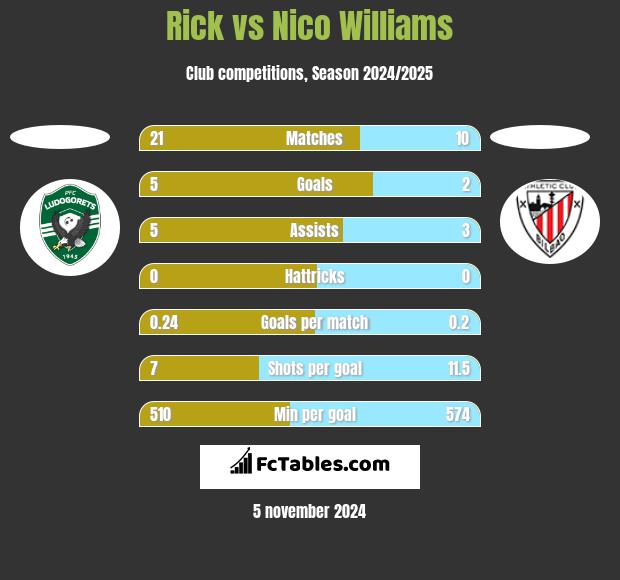 Rick vs Nico Williams h2h player stats